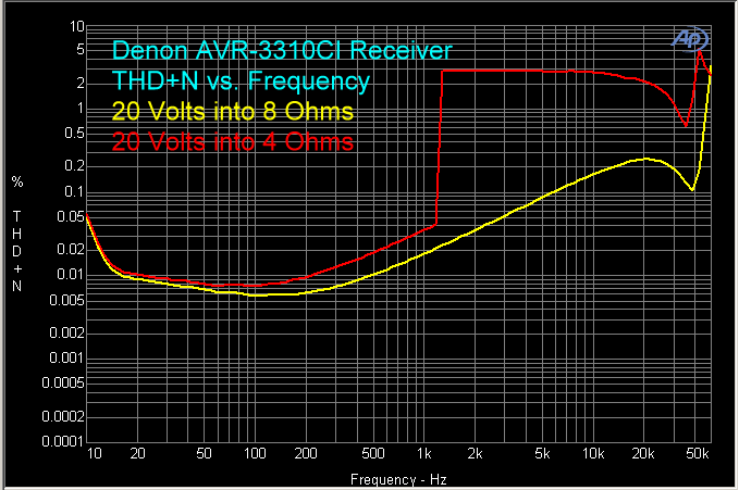 denon-avr-3310ci-receiver-thd-plus-n-vs-fr-large.gif