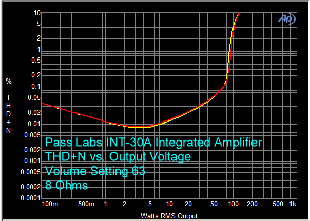 Pass-Labs-INT-30A-Amplifier-THD-Plus-N-vs-Output-8-Ohms.gif