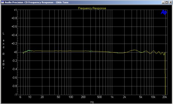 Poor Frequency Response Poor Frequency Response