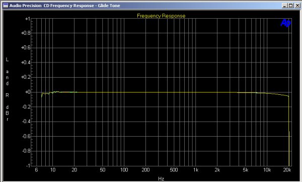 Good Frequency Response Good Frequency Response