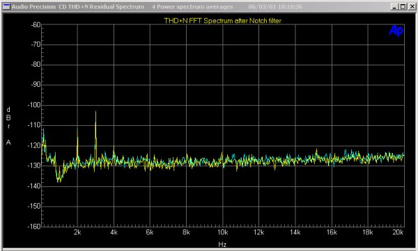 Good Harmonic Distortion + Noise FFT Good Harmonic Distortion + Noise FFT