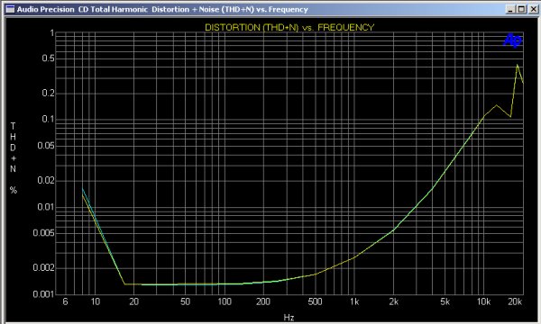 Poor THD+N vs. Frequency Poor THD+N vs. Frequency