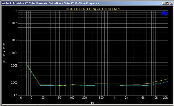 Good THD+N vs. Frequency Good THD+N vs. Frequency