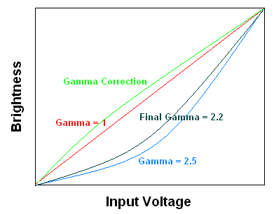 Contrast Ratio Gamma Diagram Contrast Ratio Gamma Diagram