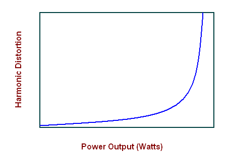 Harmonic Distortion vs. Power Graph