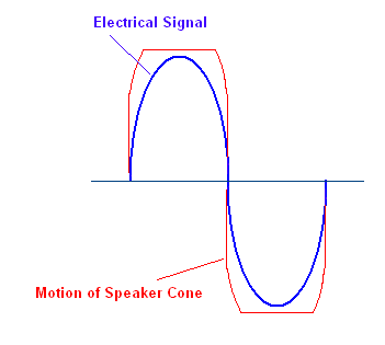 Speaker Harmonic Distortion