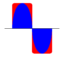 Sinewave with harmonics