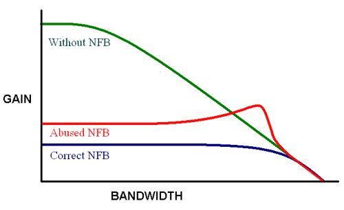 Negative Feedback Graph 2