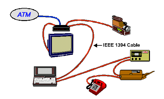 IEEE 1394 Cable and Home Components