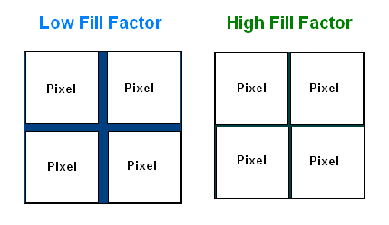 Low/High Fill Factor