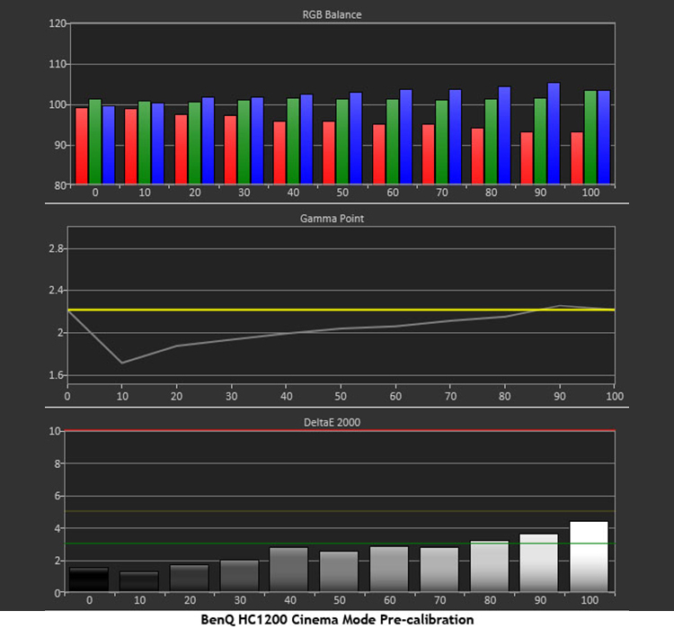 BenQ HC1200 DLP 3D Projector BenQ HC1200 DLP 3D Projector