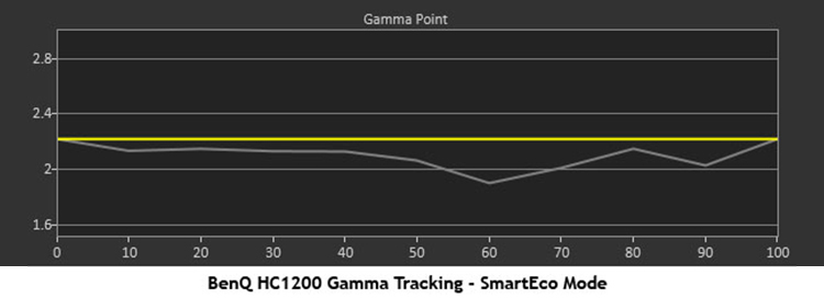 BenQ HC1200 DLP 3D Projector BenQ HC1200 DLP 3D Projector