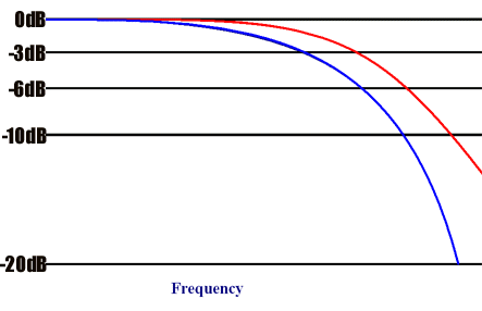 Cascading Filters