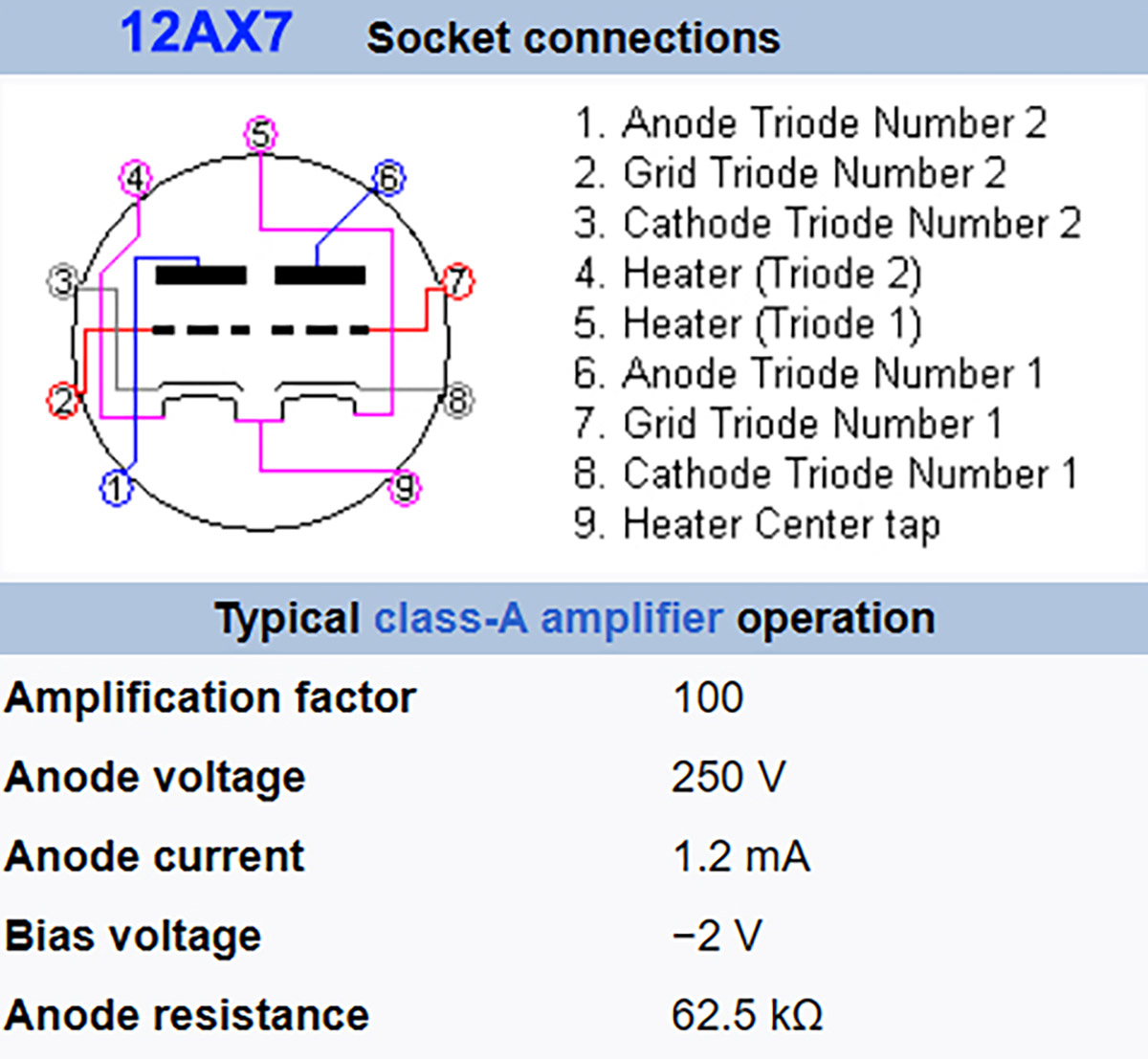 12AX7 Socket connections Typical class-A amplifier operation tube pinout diagram from Wikipedia 12AX7 Socket connections Typical class-A amplifier operation tube pinout diagram from Wikipedia