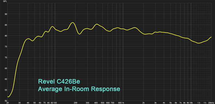 C426Be Average In-Room Response